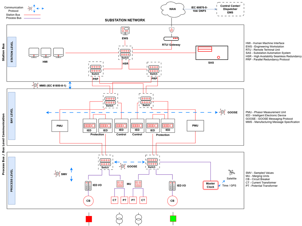 GCP – Protecting the Core: Securing Protection Relays in Modern Substations GCP – Protecting the Core: Securing Protection Relays in Modern Substations