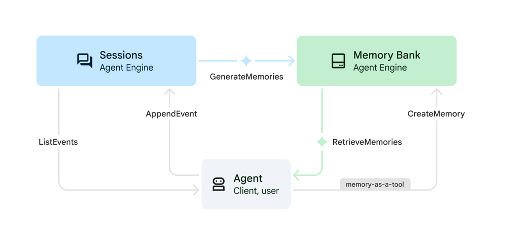 GCP – Announcing Vertex AI Agent Engine Memory Bank available for everyone in preview