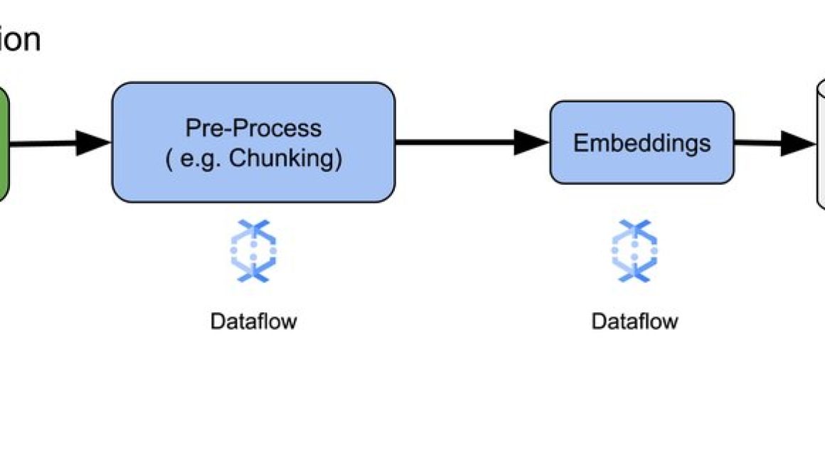 How to enable real time semantic search and RAG applications with Dataflow ML