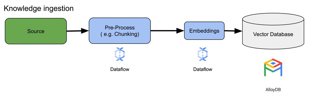 GCP – How to enable real time semantic search and RAG applications with Dataflow ML GCP – How to enable real time semantic search and RAG applications with Dataflow ML