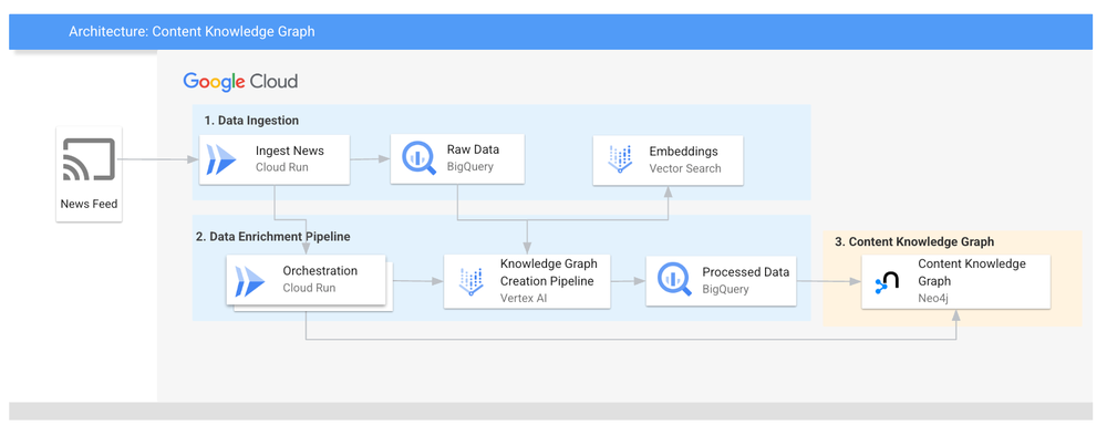 GCP – From news to insights: Glance leverages Google Cloud to build a Gemini-powered Content Knowledge Graph (CKG)