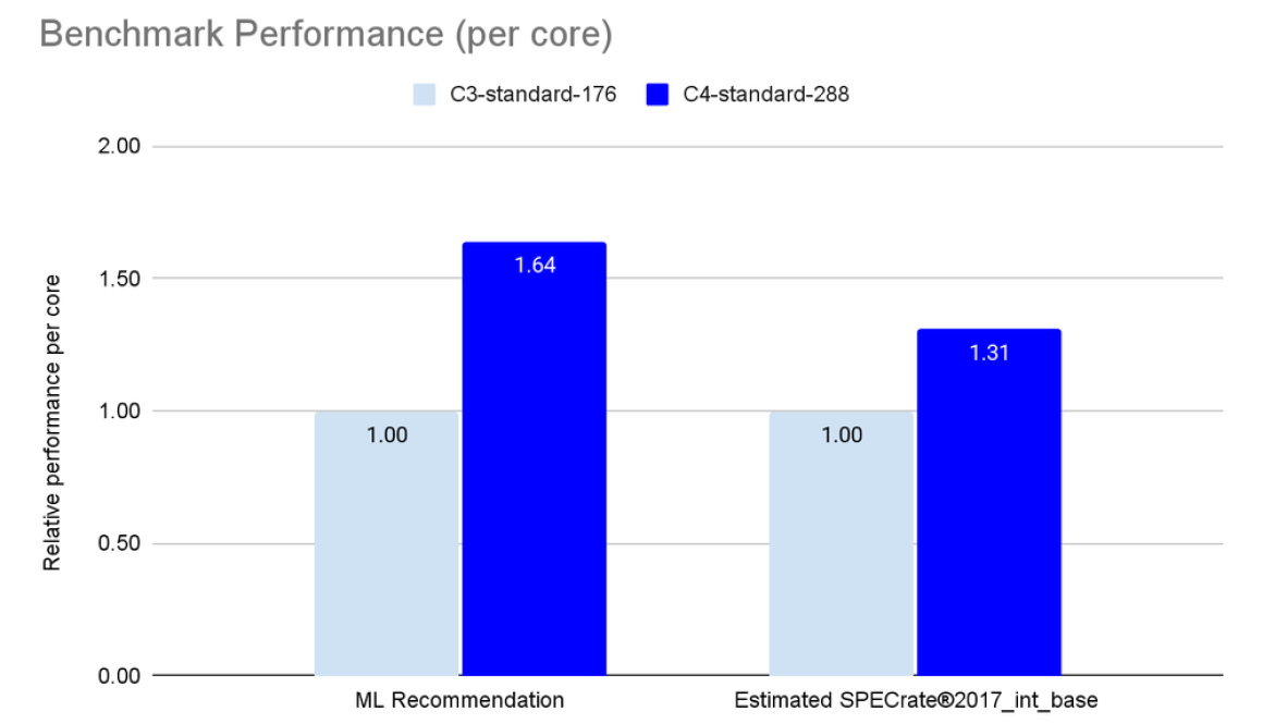 Now GA: C4 VMs with Local SSD, bare metal, and larger shapes, on Intel Xeon 6