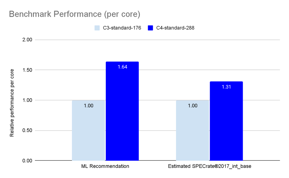 GCP – Now GA: C4 VMs with Local SSD, bare metal, and larger shapes, on Intel Xeon 6