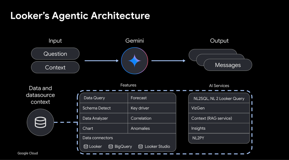 GCP – Chat with confidence: Unpacking security in Looker Conversational Analytics GCP – Chat with confidence: Unpacking security in Looker Conversational Analytics