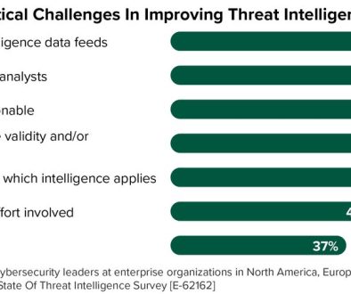 Too many threats, too much data, say security and IT leaders. Here’s how to fix that