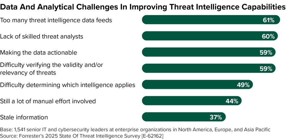 GCP – Too many threats, too much data, say security and IT leaders. Here’s how to fix that GCP – Too many threats, too much data, say security and IT leaders. Here’s how to fix that
