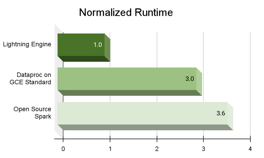 GCP – The Dataproc advantage: Advanced Spark features that will transform your analytics and AI