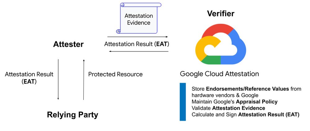 GCP – Innovate with Confidential Computing: Attestation, Live Migration on Google Cloud GCP – Innovate with Confidential Computing: Attestation, Live Migration on Google Cloud