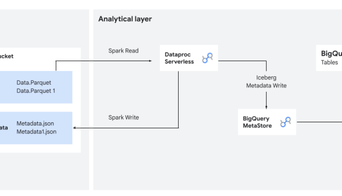 Engineering Deutsche Telekom's sovereign data platform