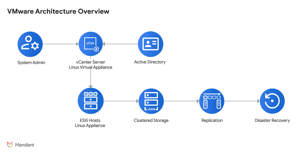 GCP – Beyond Convenience: Exposing the Risks of VMware vSphere Active Directory Integration GCP – Beyond Convenience: Exposing the Risks of VMware vSphere Active Directory Integration