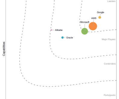 Google is a Leader in the 2025 IDC MarketScape: FinOps Cloud Costs Optimization