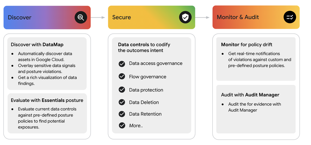 GCP – Going beyond basic data security with Google Cloud DSPM GCP – Going beyond basic data security with Google Cloud DSPM