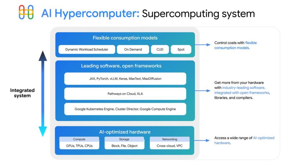 Announcements for AI Hypercomputer: The latest infrastructure news for ML practitioners