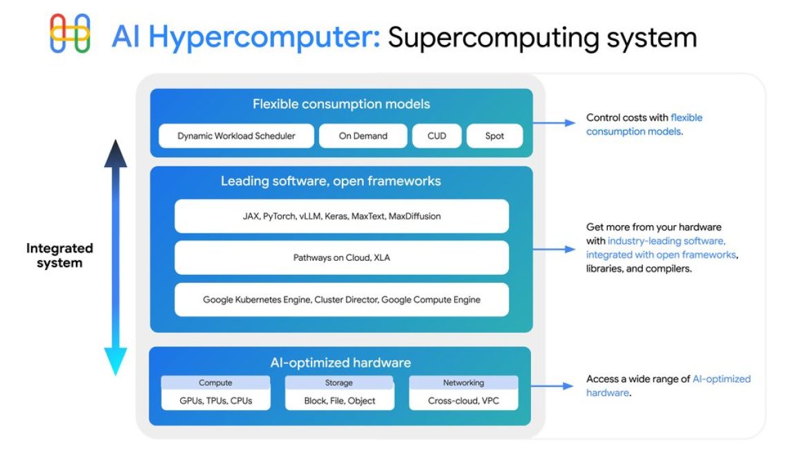 Announcements for AI Hypercomputer: The latest infrastructure news for ML practitioners