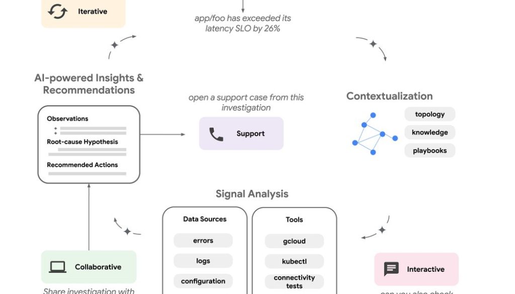 Don’t just speculate, investigate! Gemini Cloud Assist now offers root-cause analysis
