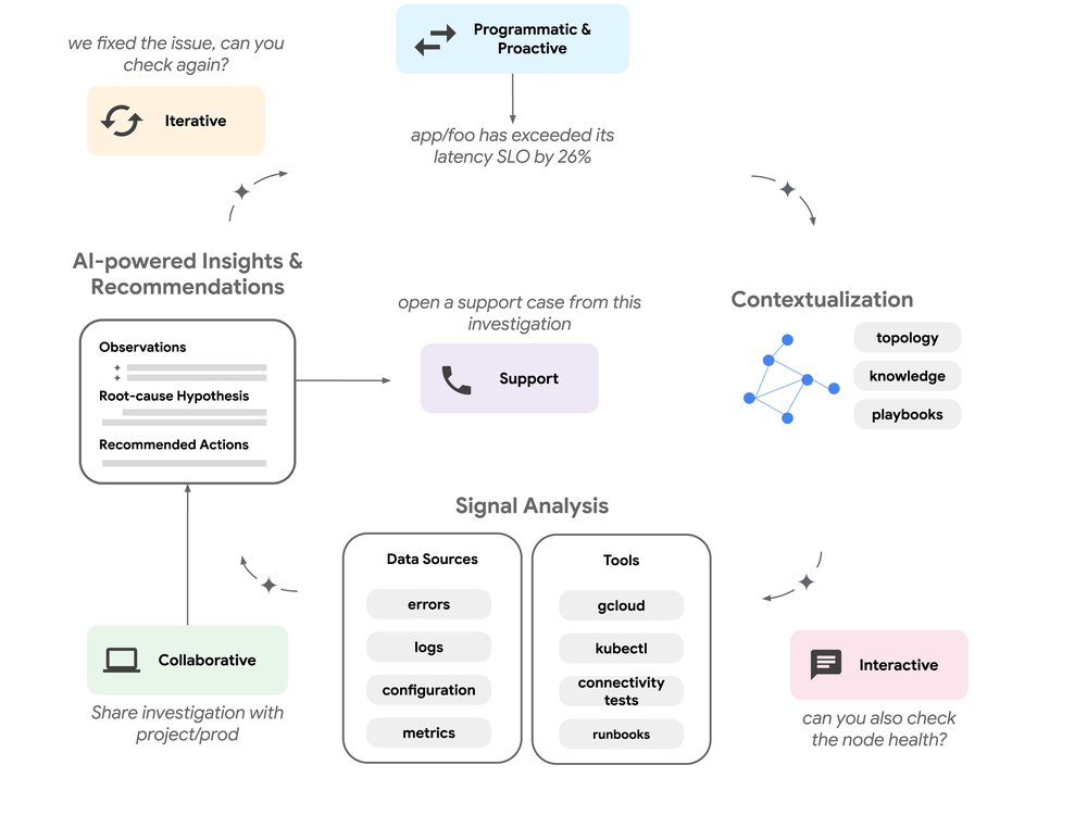 GCP – Don’t just speculate, investigate! Gemini Cloud Assist now offers root-cause analysis