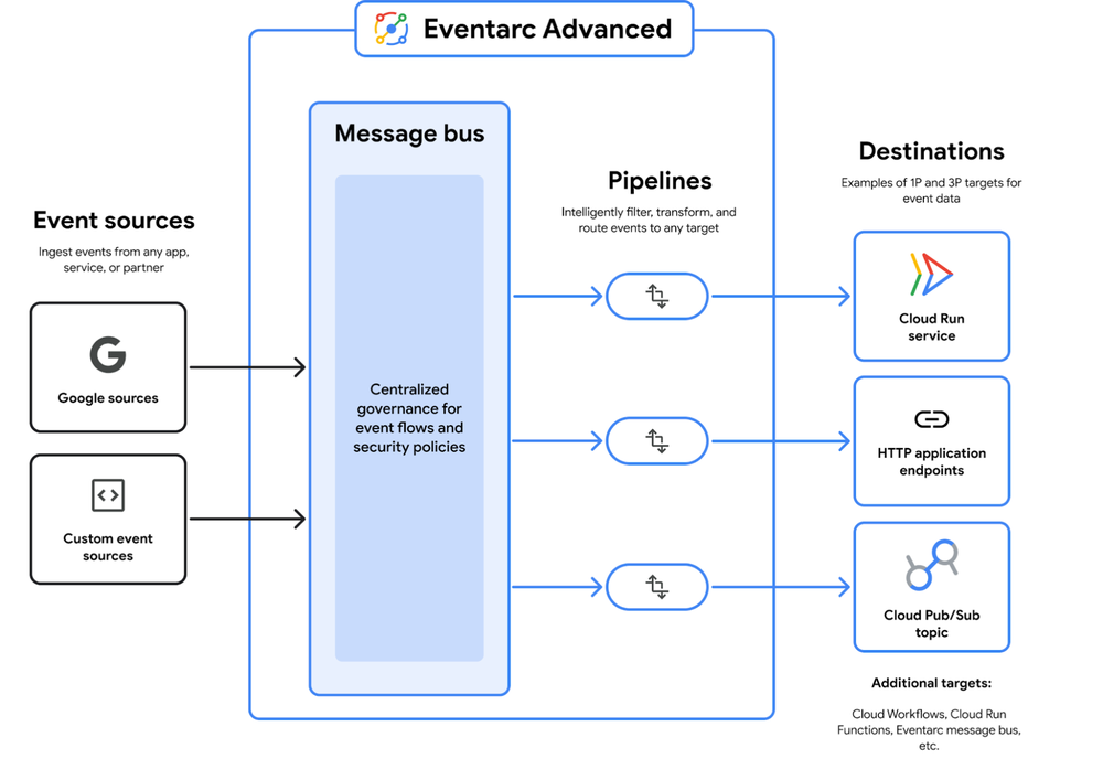 GCP – Simplify complex eventing at Scale with Eventarc Advanced GCP – Simplify complex eventing at Scale with Eventarc Advanced