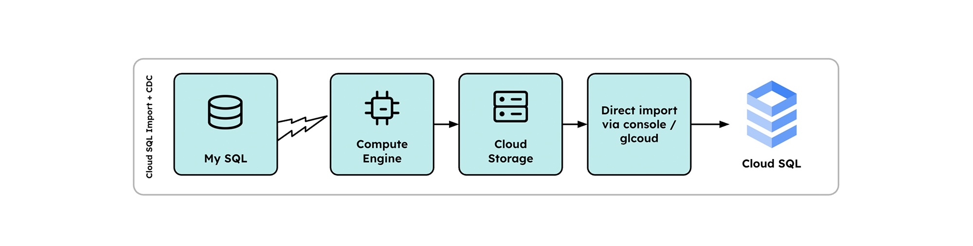 GCP – How Yahoo Calendar broke free from hardware queues and DBA bottlenecks GCP – How Yahoo Calendar broke free from hardware queues and DBA bottlenecks
