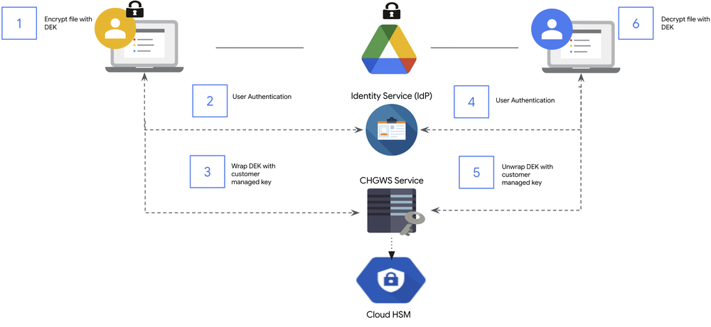 GCP – Now available: Cloud HSM as an encryption key service for Workspace client-side encryption GCP – Now available: Cloud HSM as an encryption key service for Workspace client-side encryption