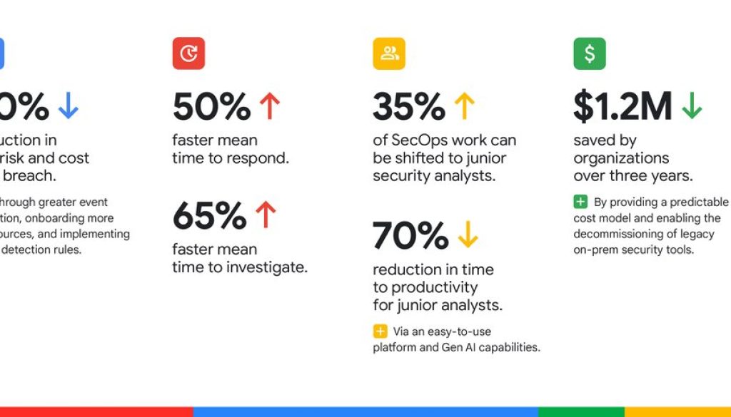 Forrester study: Customers cite 240% ROI with Google Security Operations