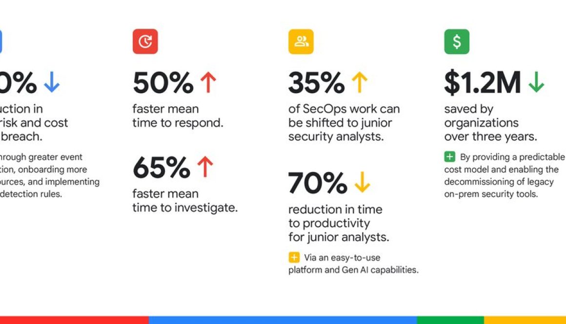Forrester study: Customers cite 240% ROI with Google Security Operations