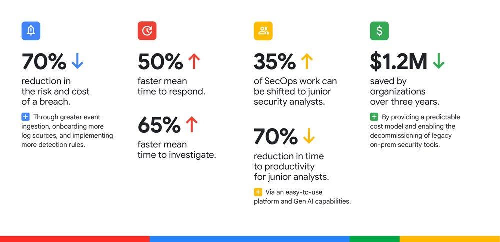 GCP – Forrester study: Customers cite 240% ROI with Google Security Operations GCP – Forrester study: Customers cite 240% ROI with Google Security Operations