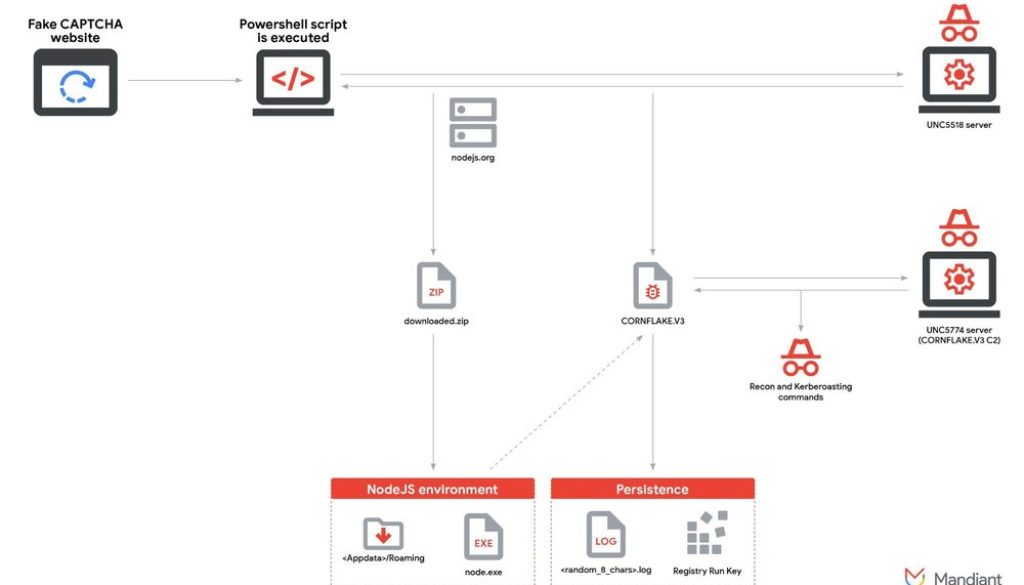 A Cereal Offender: Analyzing the CORNFLAKE.V3 Backdoor