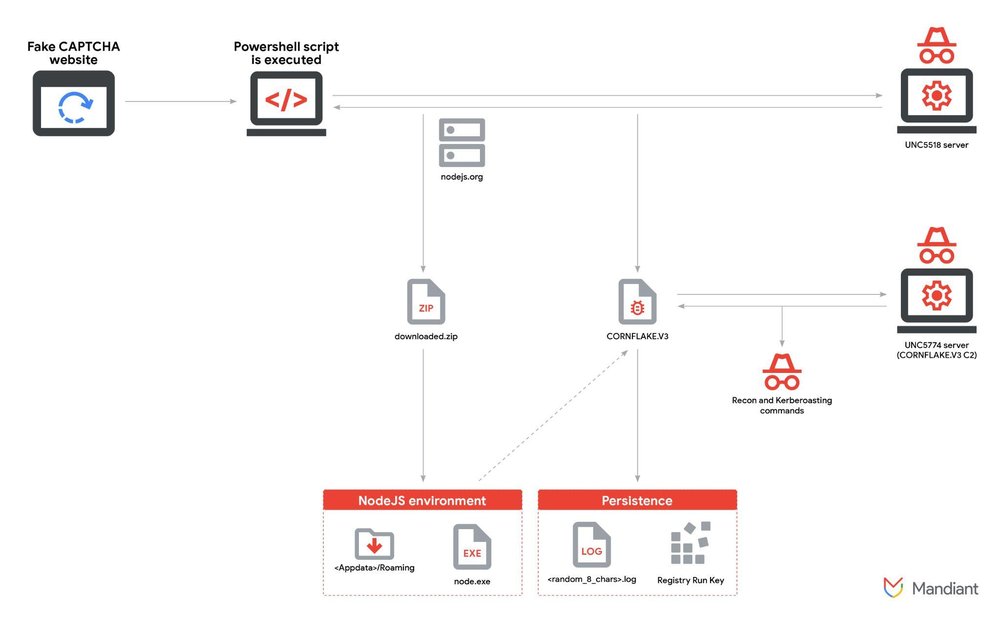 GCP – A Cereal Offender: Analyzing the CORNFLAKE.V3 Backdoor GCP – A Cereal Offender: Analyzing the CORNFLAKE.V3 Backdoor