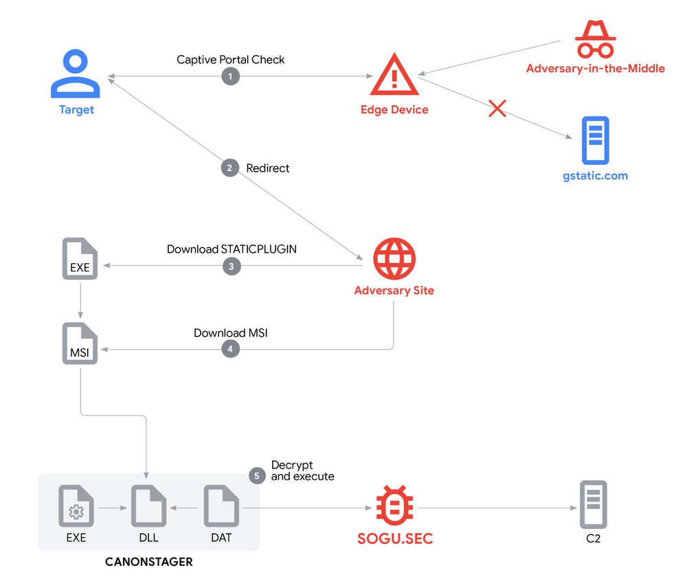 GCP – Deception in Depth: PRC-Nexus Espionage Campaign Hijacks Web Traffic to Target Diplomats GCP – Deception in Depth: PRC-Nexus Espionage Campaign Hijacks Web Traffic to Target Diplomats