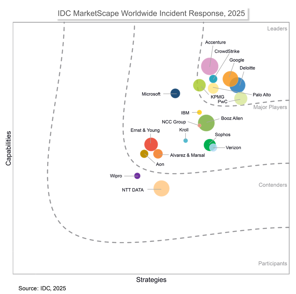 GCP – Google named a Leader in IDC MarketScape: Worldwide Incident Response 2025 Vendor Assessment GCP – Google named a Leader in IDC MarketScape: Worldwide Incident Response 2025 Vendor Assessment
