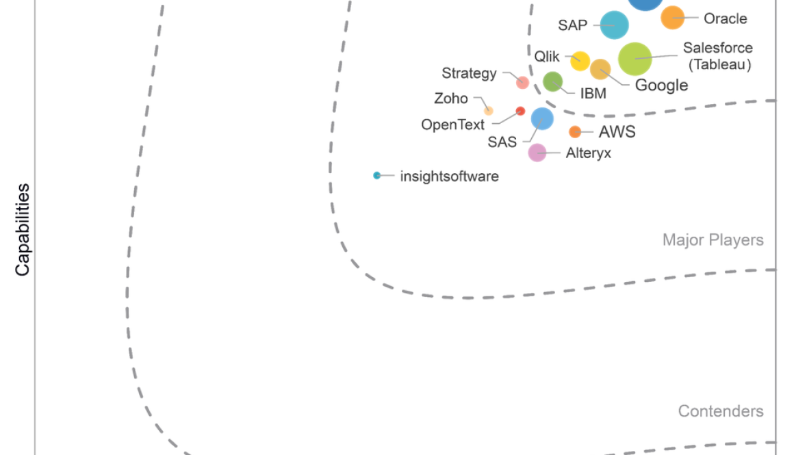 Google is a Leader in the 2025 IDC MarketScape for Business Intelligence and Analytics Platforms