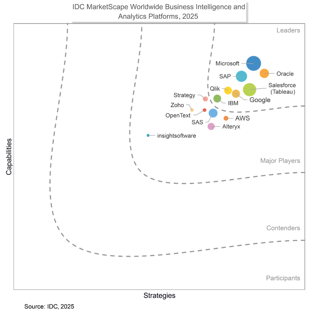 GCP – Google is a Leader in the 2025 IDC MarketScape for Business Intelligence and Analytics Platforms GCP – Google is a Leader in the 2025 IDC MarketScape for Business Intelligence and Analytics Platforms