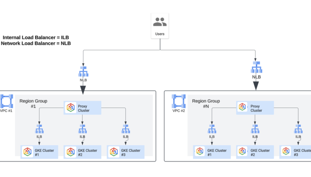 Designing a multi-tenant GKE platform for Yahoo Mail's migration journey