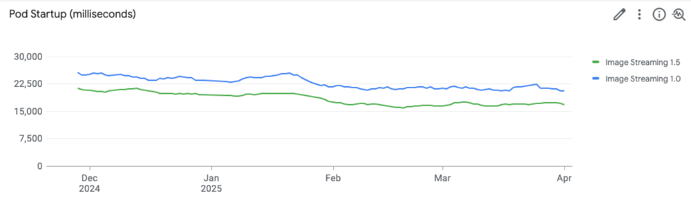 GCP – Start and scale your apps faster with improved container image streaming in GKE GCP – Start and scale your apps faster with improved container image streaming in GKE