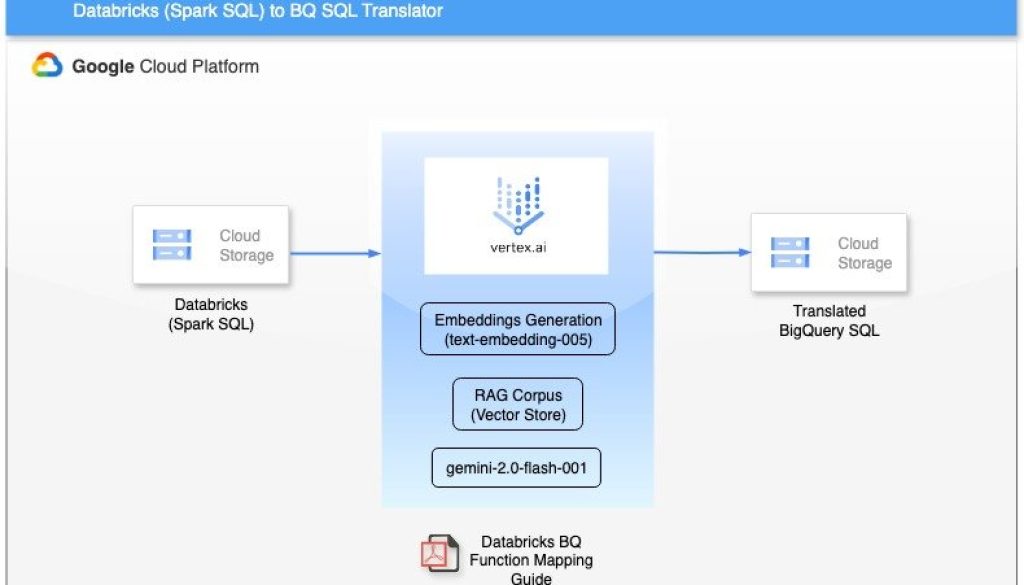 Intelligent code conversion: Databricks Spark SQL to BigQuery SQL via Gemini