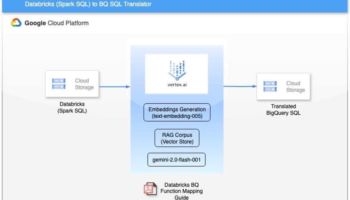 Intelligent code conversion: Databricks Spark SQL to BigQuery SQL via Gemini