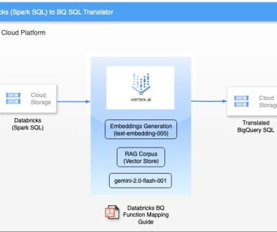 Intelligent code conversion: Databricks Spark SQL to BigQuery SQL via Gemini