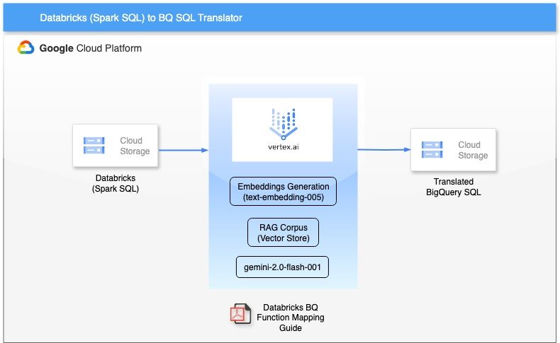 GCP – Intelligent code conversion: Databricks Spark SQL to BigQuery SQL via Gemini GCP – Intelligent code conversion: Databricks Spark SQL to BigQuery SQL via Gemini