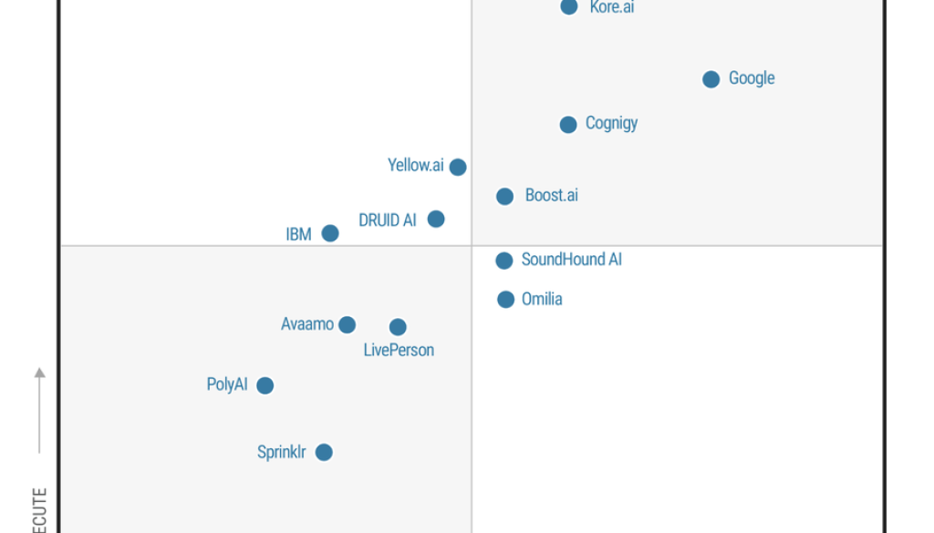 Google is a Leader and positioned furthest in vision in the 2025 Gartner® Magic Quadrant™ for Conversational AI Platforms