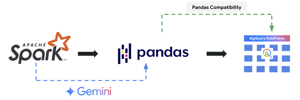 GCP – From legacy to cloud: How Deutsche Telekom went from PySpark to BigQuery DataFrames