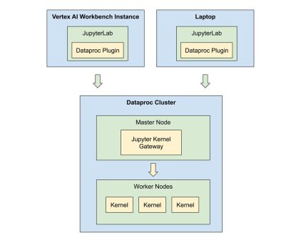 Accelerate data science with new Dataproc multi-tenant clusters