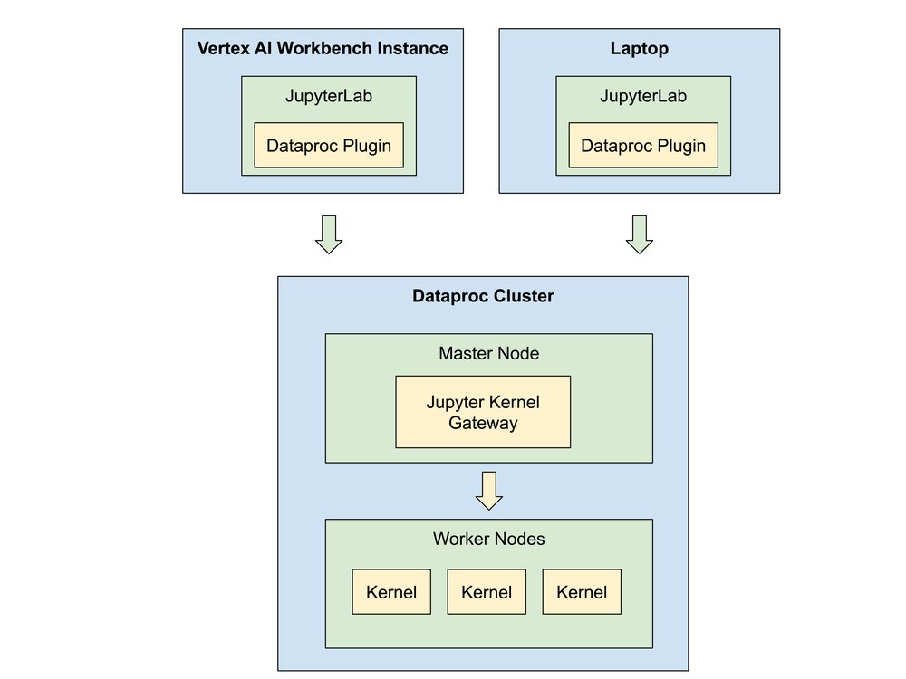 GCP – Accelerate data science with new Dataproc multi-tenant clusters GCP – Accelerate data science with new Dataproc multi-tenant clusters
