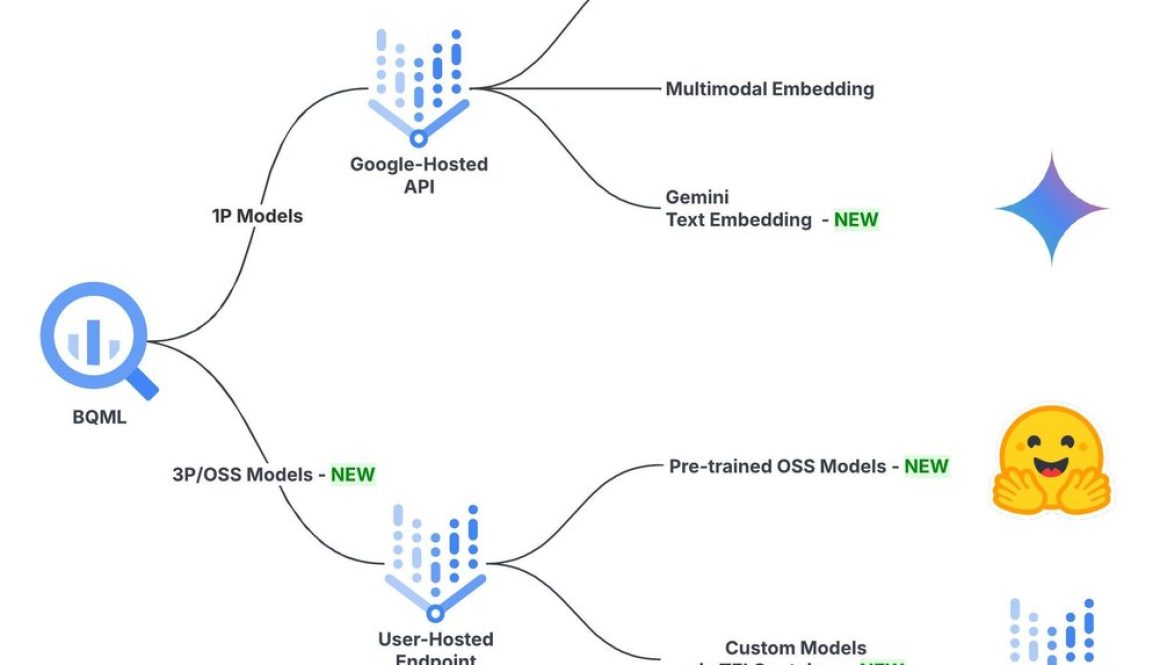 Gemini and OSS text embeddings are now in BigQuery ML