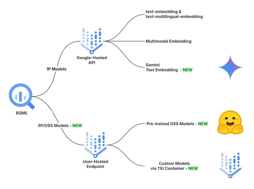 GCP – Gemini and OSS text embeddings are now in BigQuery ML