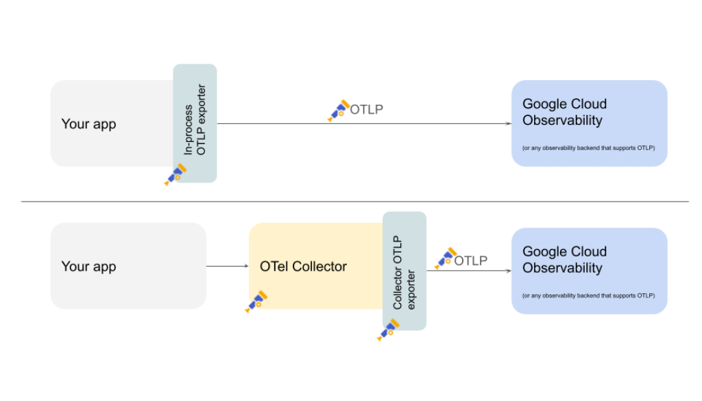OpenTelemetry Protocol comes to Google Cloud Observability