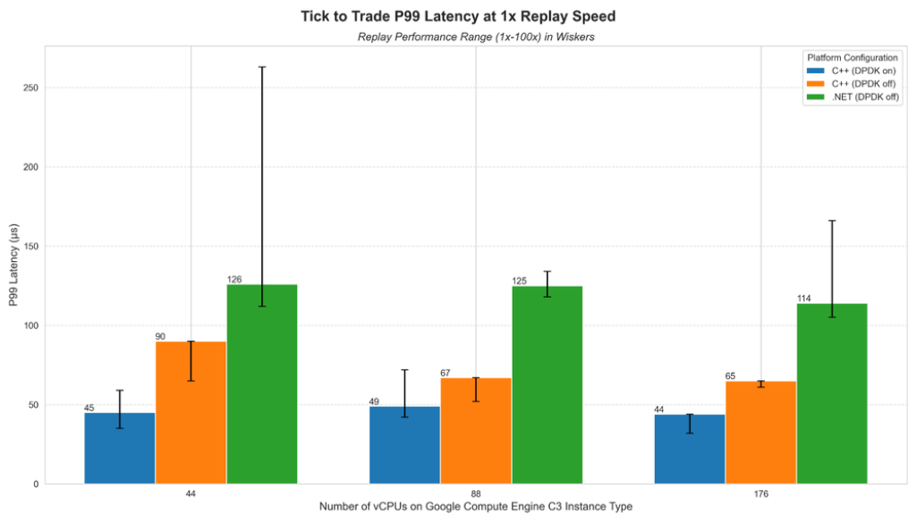 Setting new expectations: Benchmarking high-performance trading with C3 machines