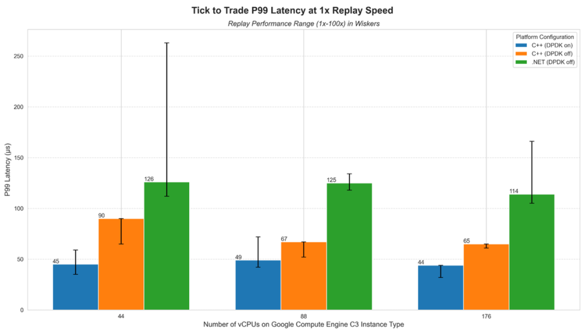 Setting new expectations: Benchmarking high-performance trading with C3 machines