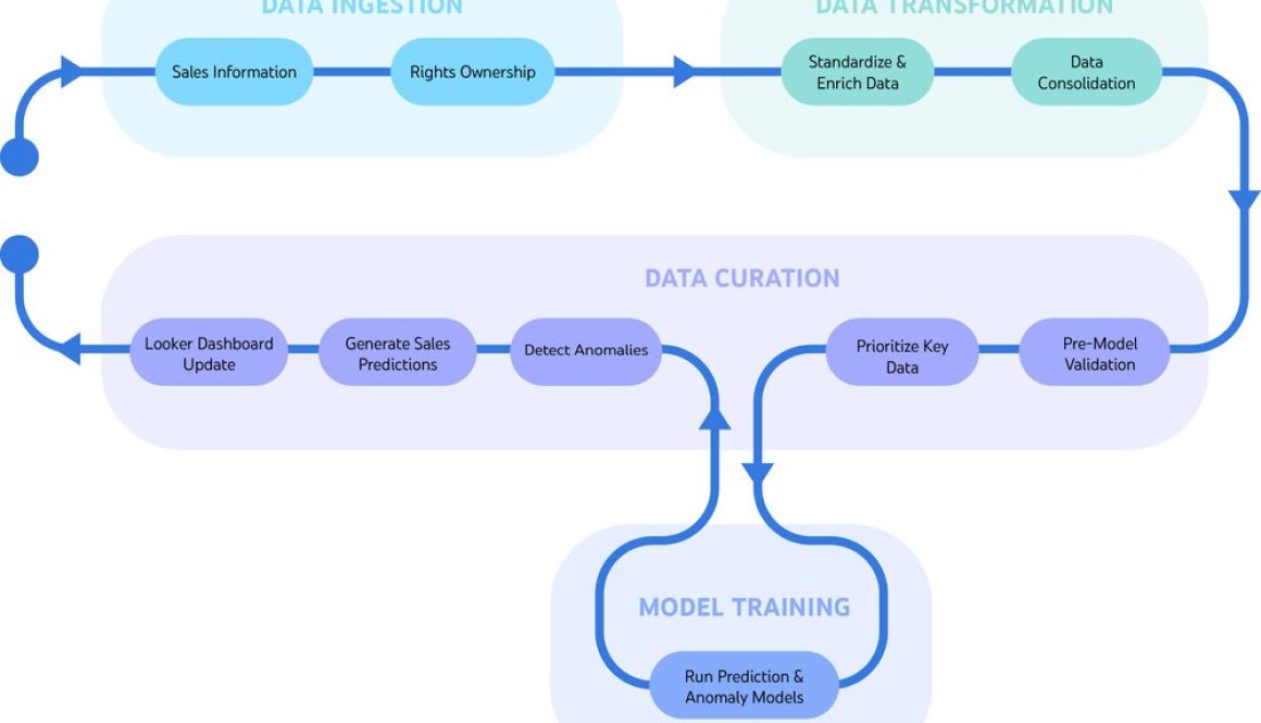StreamSight: Driving transparency in music royalties with AI-powered forecasting