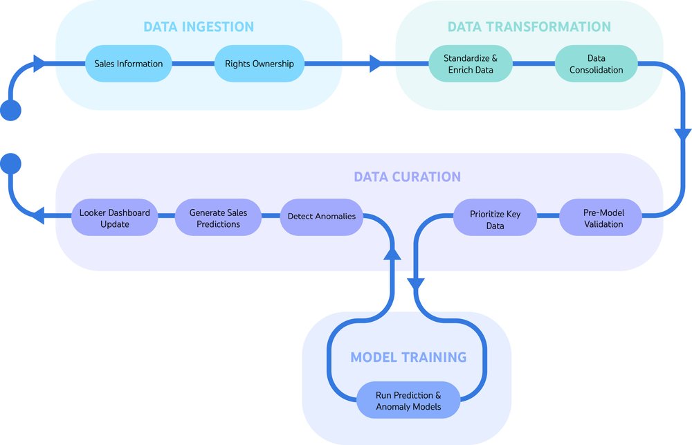 GCP – StreamSight: Driving transparency in music royalties with AI-powered forecasting GCP – StreamSight: Driving transparency in music royalties with AI-powered forecasting