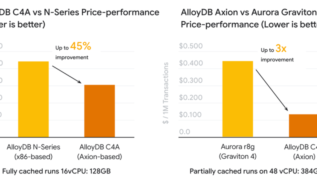 AlloyDB on Axion-powered C4A instances is generally available